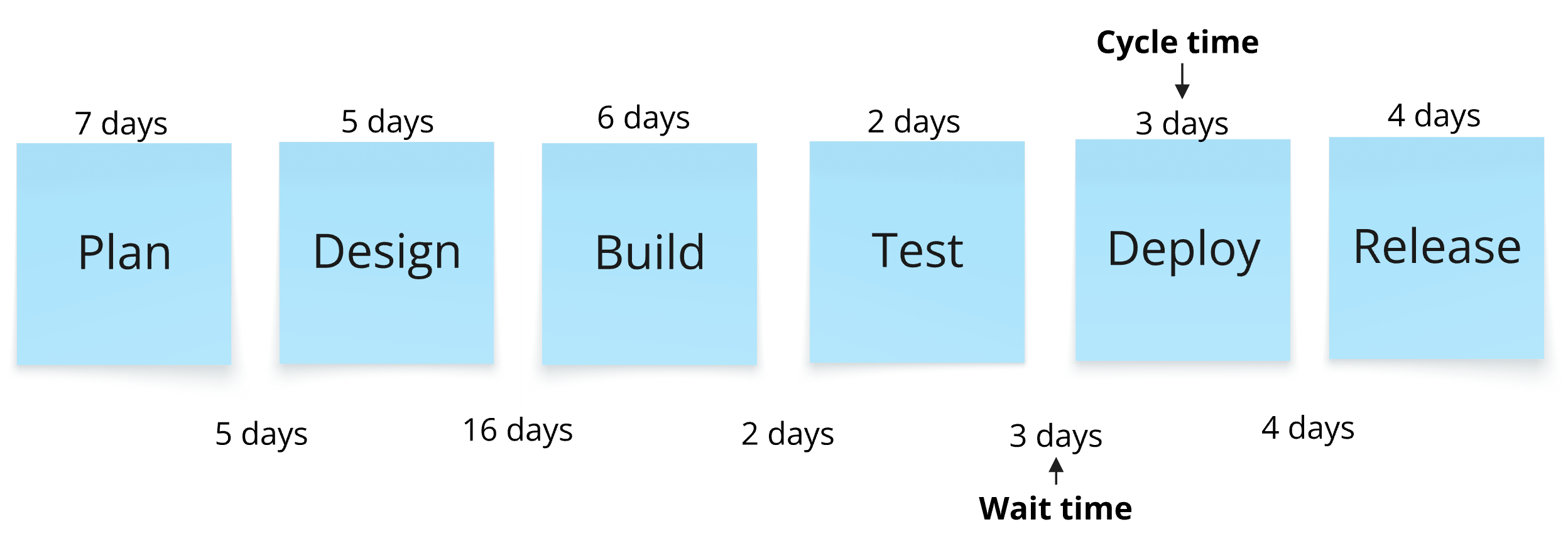 Add Cycle Time and Wait Time Embedded Content