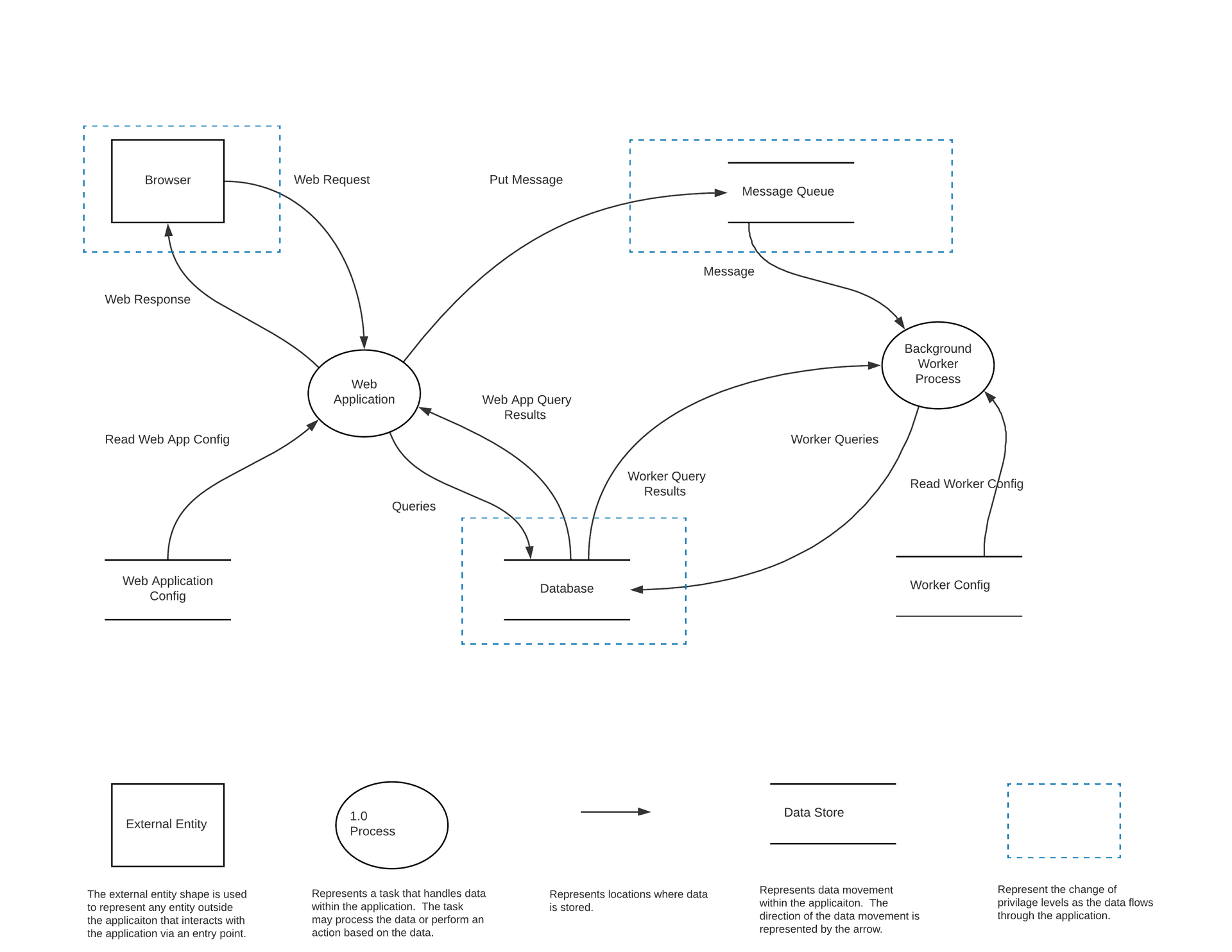 Threat Modeling