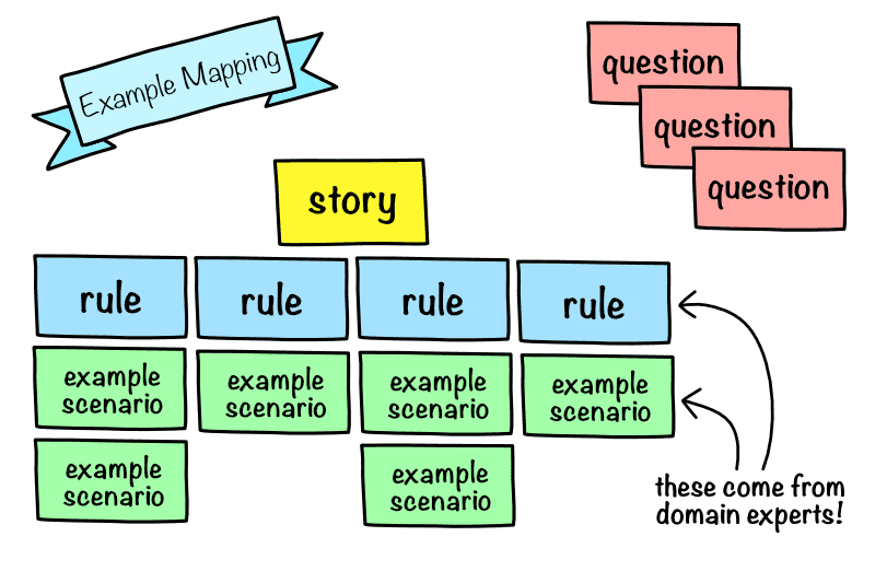 Example Mapping