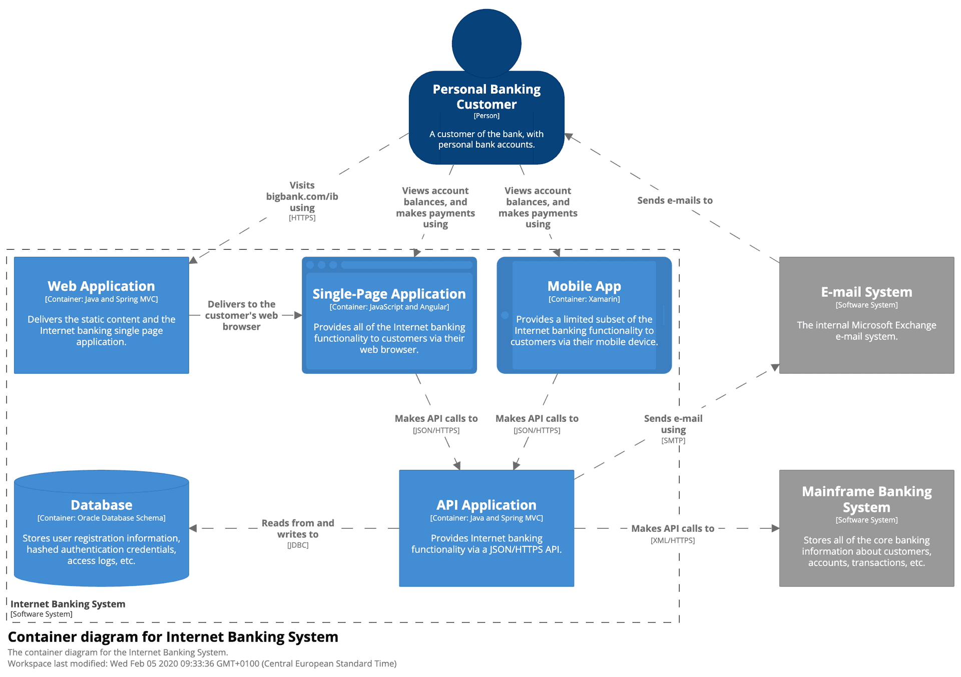 C4 Architecture