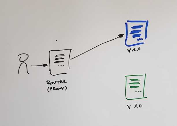 Blue Green Deployments