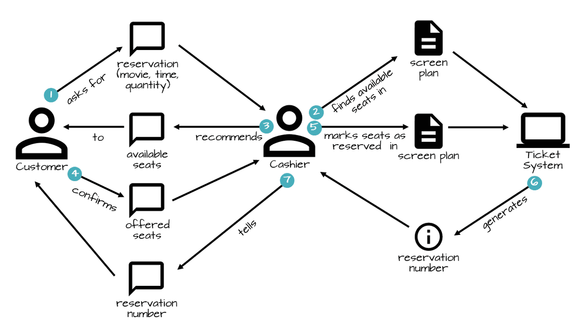 Domain Storytelling