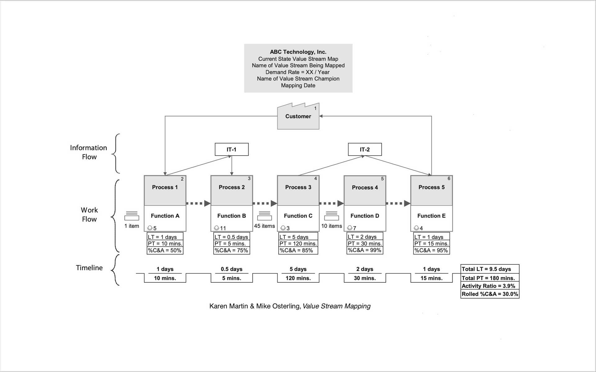 Value Stream Mapping