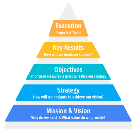 Objectives & Key Results (OKRs)