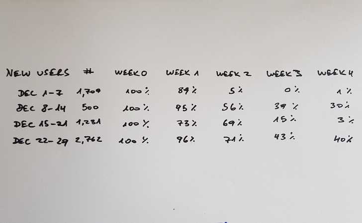 Cohort Analysis