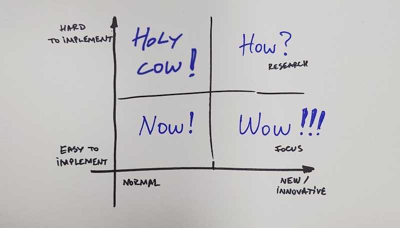 How-Now-Wow Prioritization (Matrix)