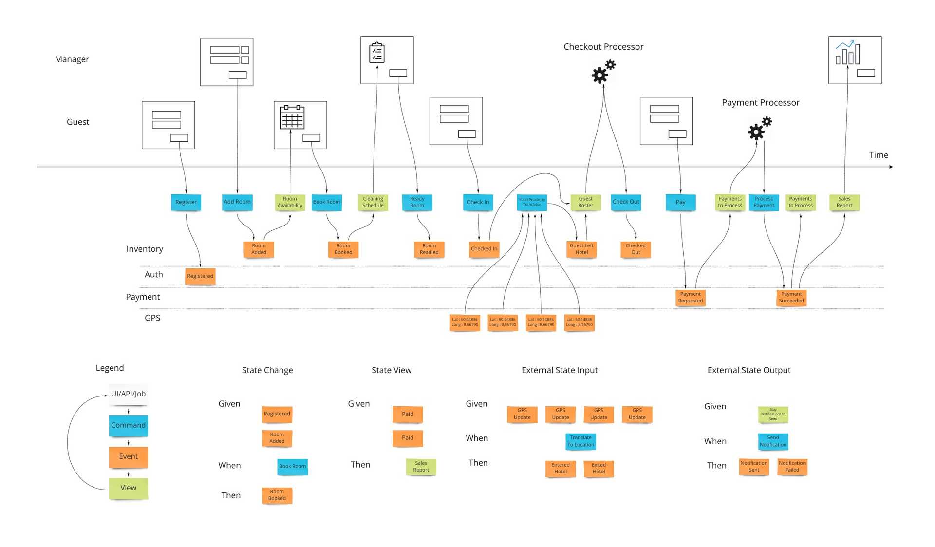 Event Modeling