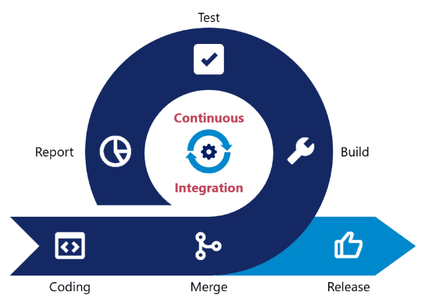 Continuous Integration