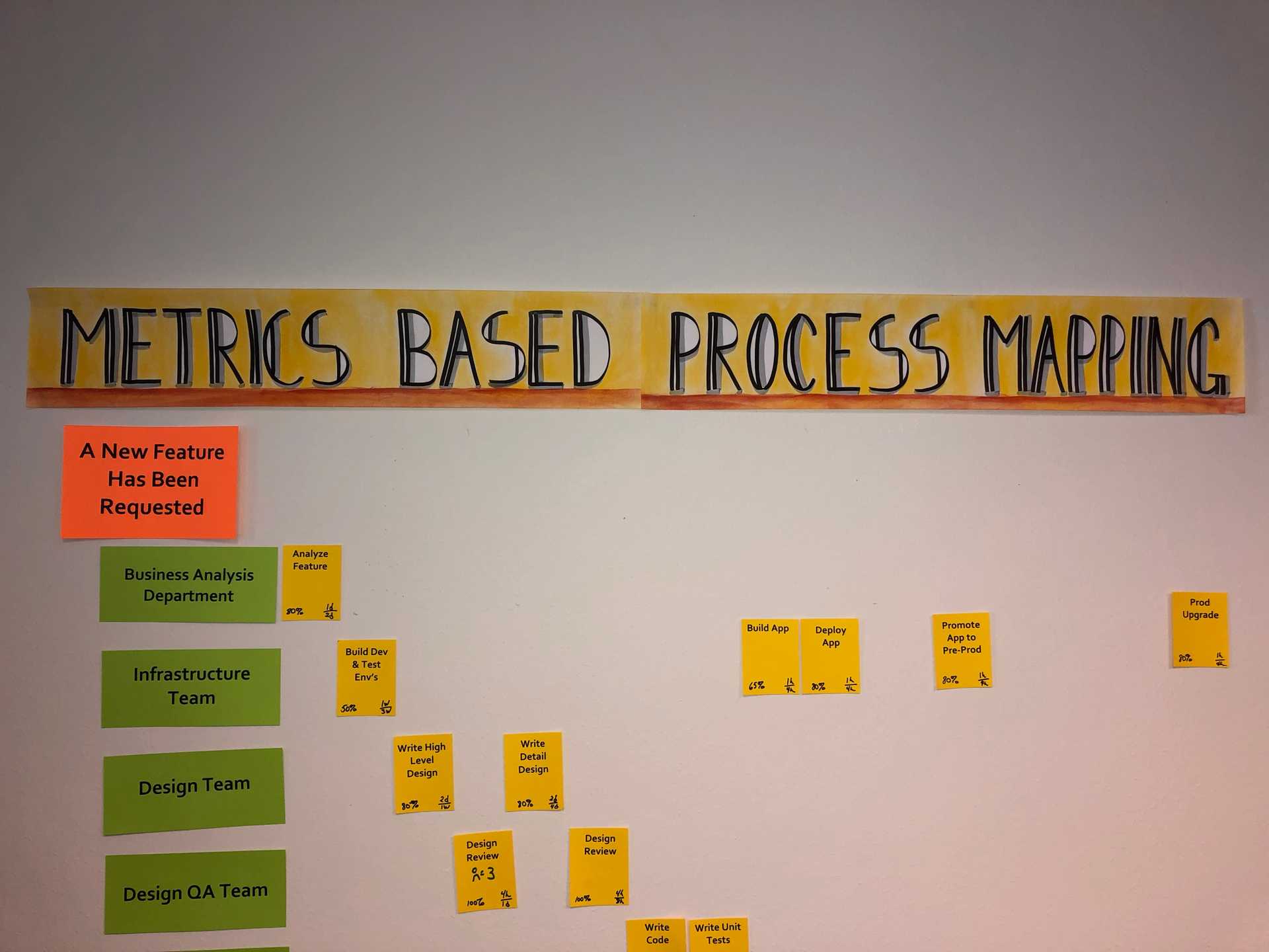 Metrics Based Process Mapping (MBPM)