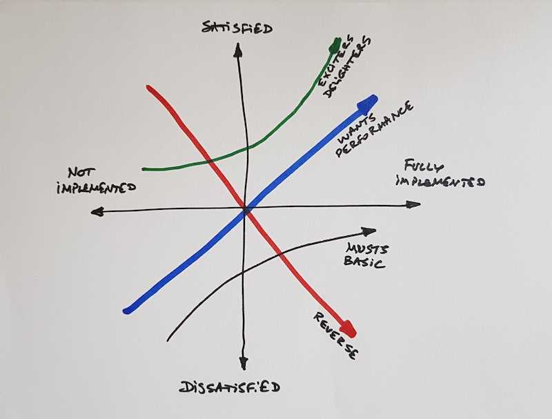 Kano Model