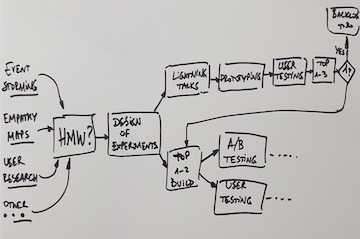 Design of Experiments