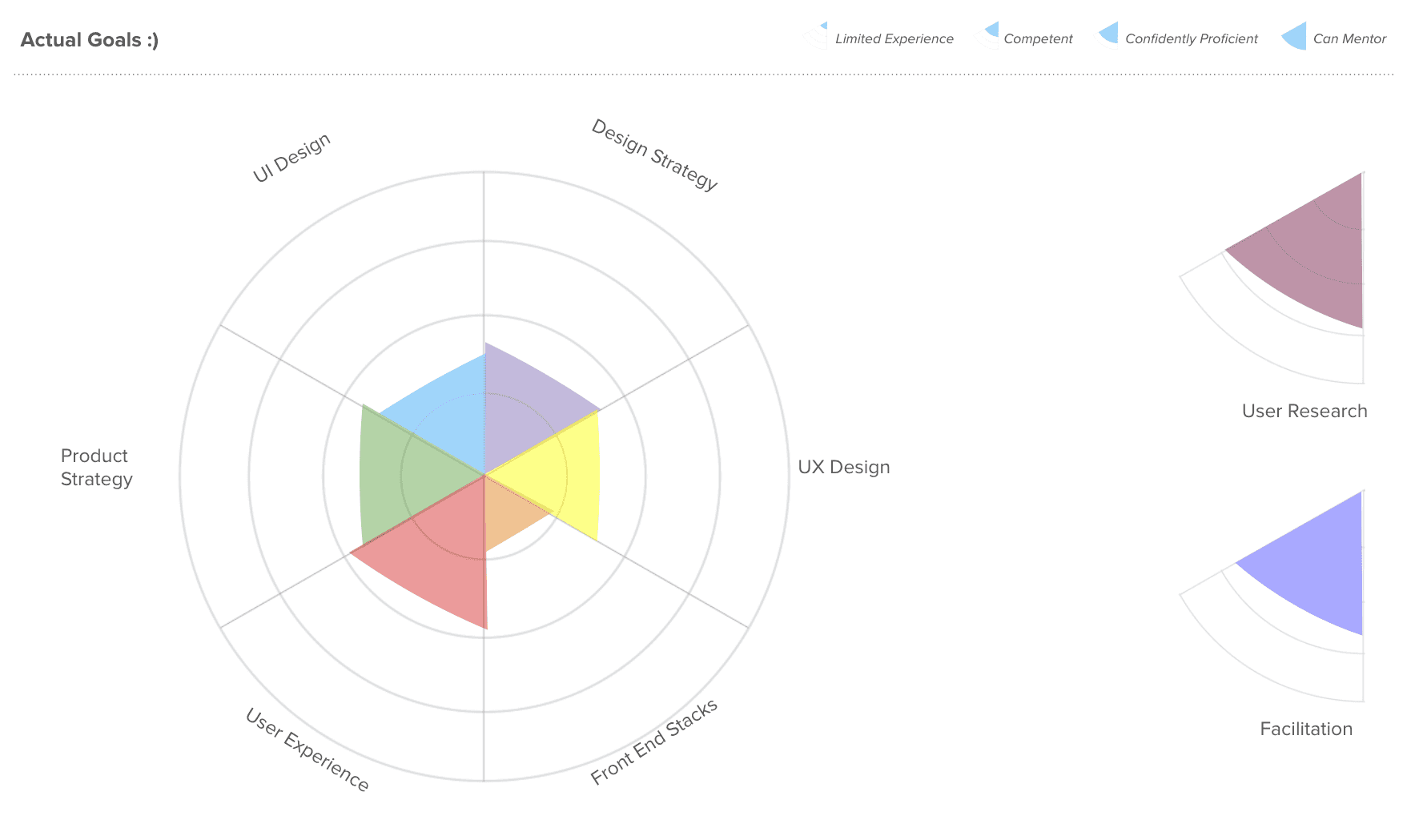 Rose Chart