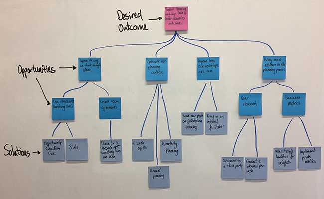 Opportunity Solution Tree