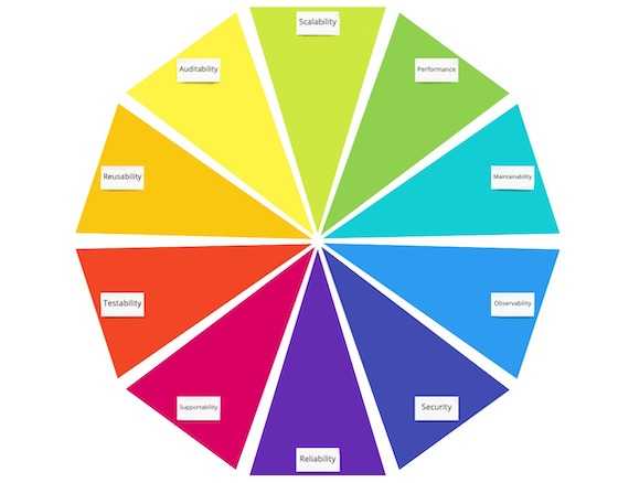 Non-Functional Requirements Map