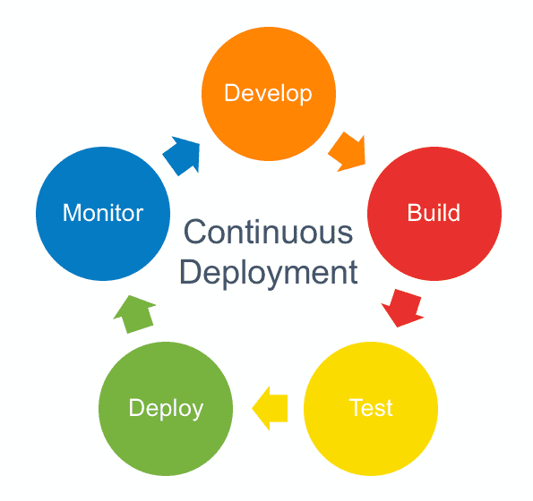 Continuous Deployment