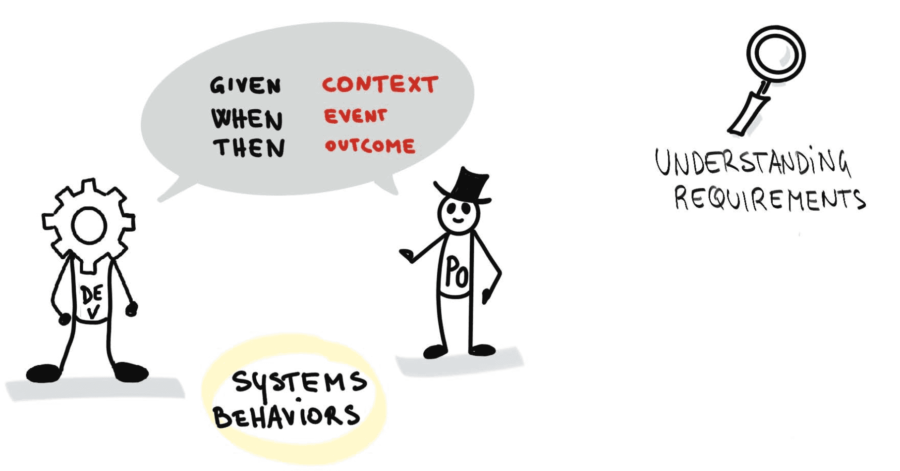 Behavior-Driven Development