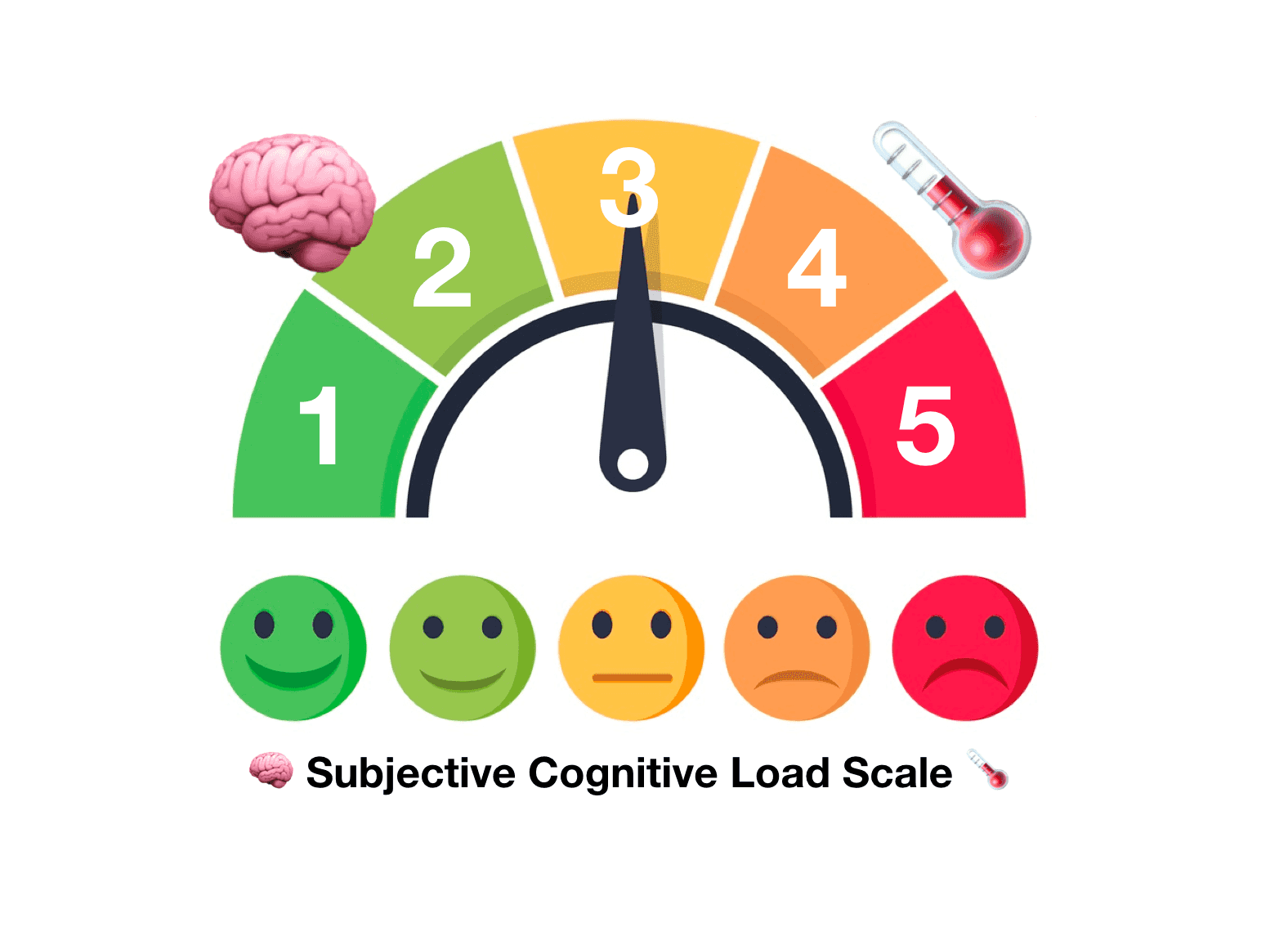 Cognitive Loadometer