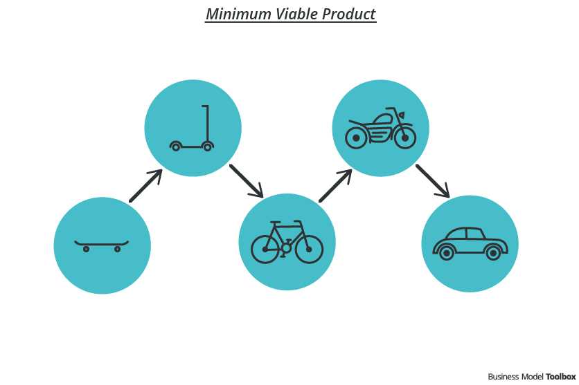 Minimum Viable Product (MVP)