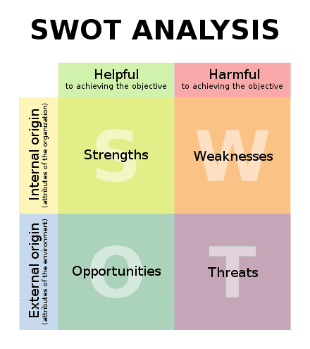 SWOT Analysis