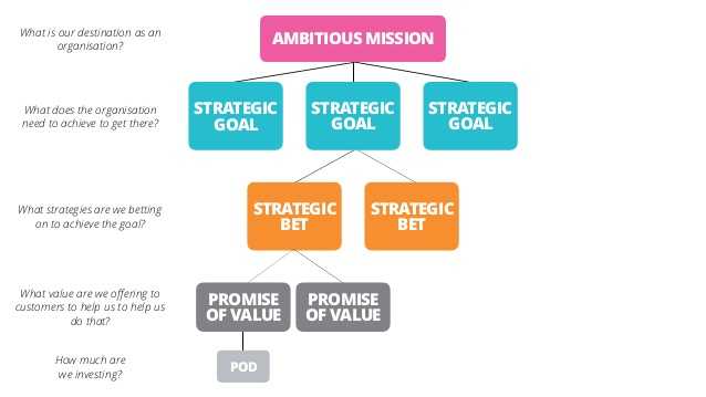 Lean Value Tree