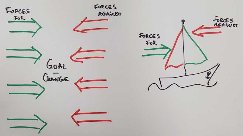 Force Field Analysis - Force Field Map