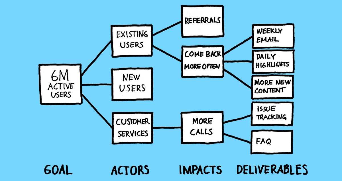 Impact Mapping