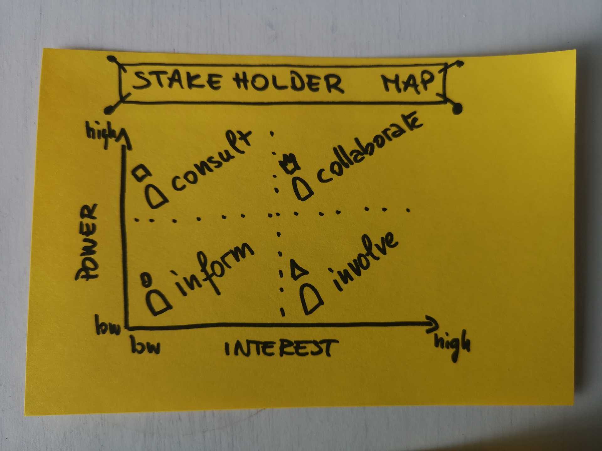 Stakeholder Map